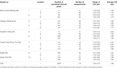 Investigating the Plant Microremains on Ceramic Li Tripods to Ascertain Their Function and the Plant Resource Exploitation Strategies During the Lower Xiajiadian Culture Period in Chifeng, Northeast China